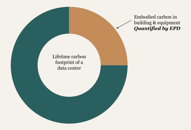 EPD in Digital Infrastructure Supply Chains