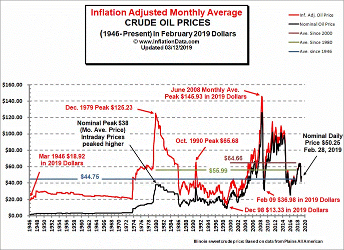 Inflation-adjusted monthly average crude oil prices, 1946 to present