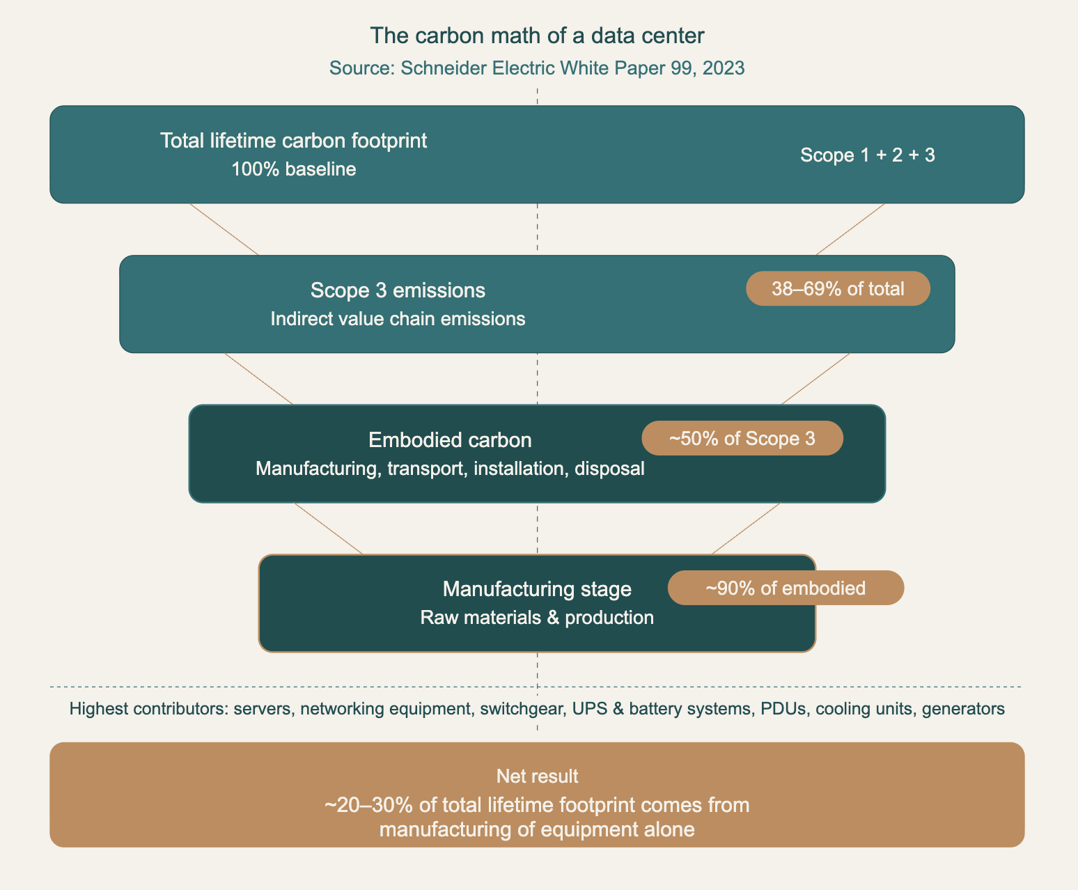 The carbon math of a data center