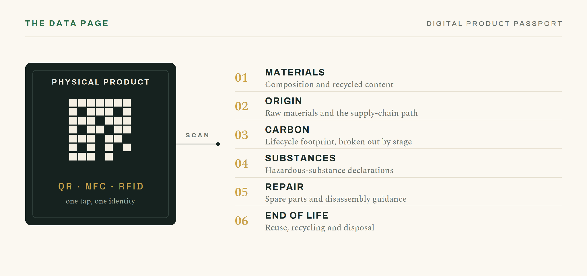 The six data domains behind a Digital Product Passport