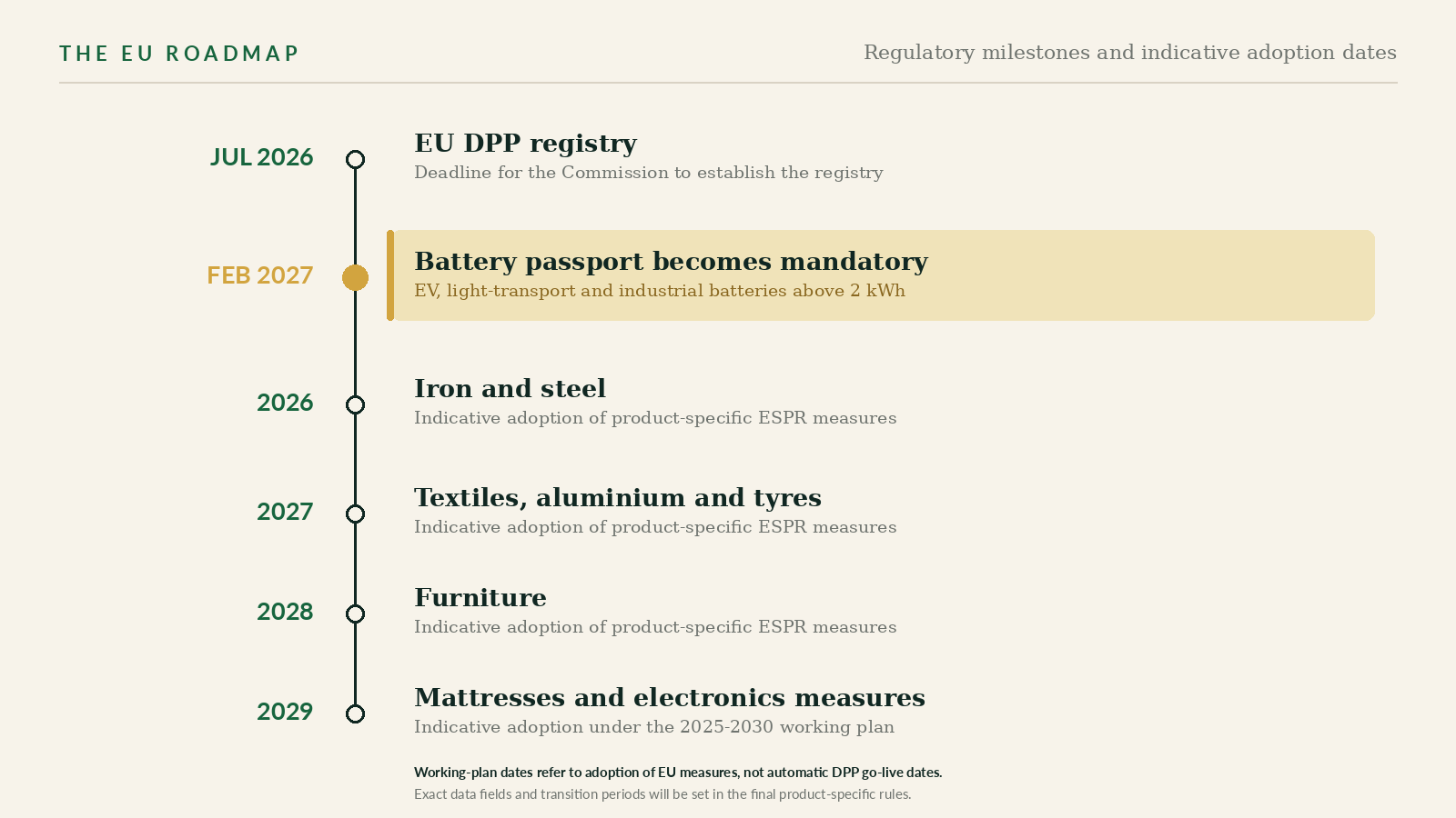 EU Digital Product Passport milestones and indicative adoption dates