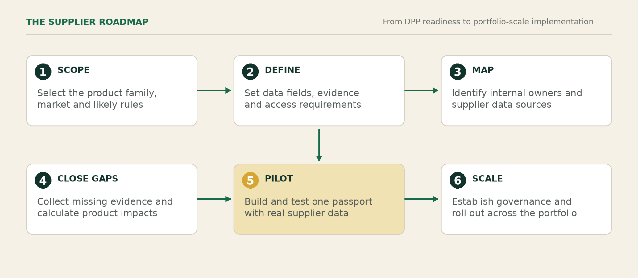 The supplier roadmap from DPP readiness to portfolio-scale implementation