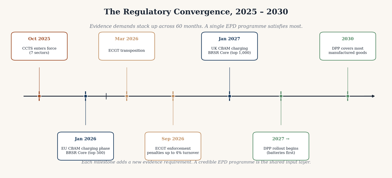 The Digital Product Passport rollout timeline