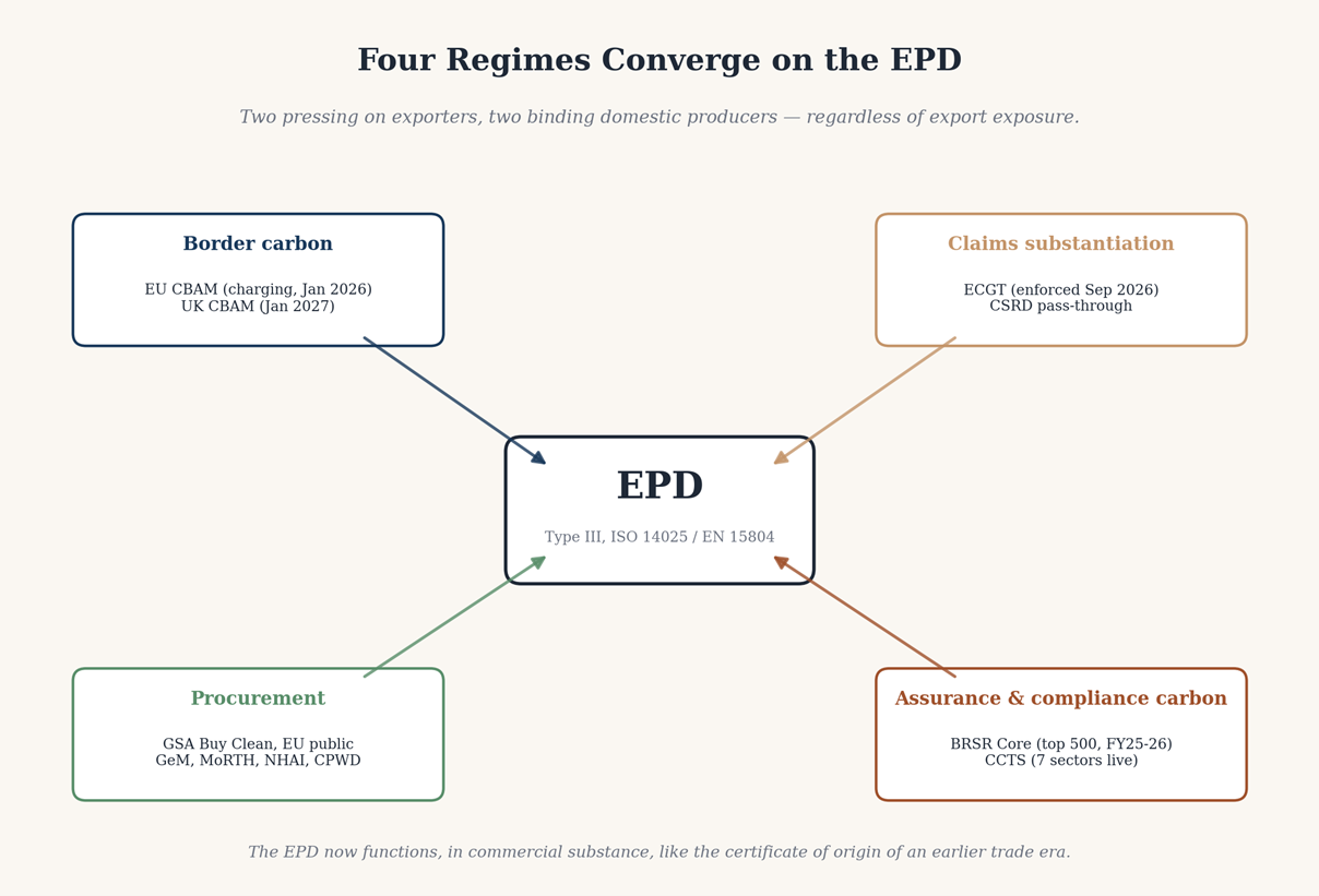 The four regulatory regimes converging on the EPD