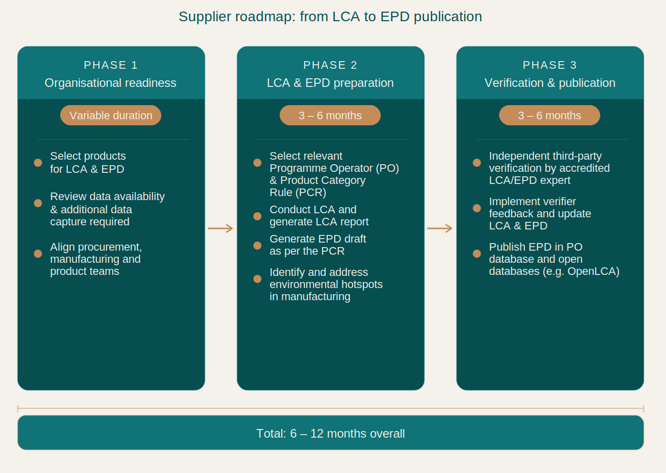 Supplier roadmap from LCA to EPD publication